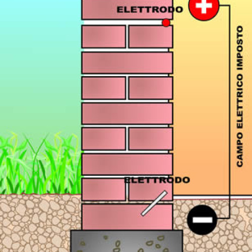 elosystem - deumidificazione umidita risalita