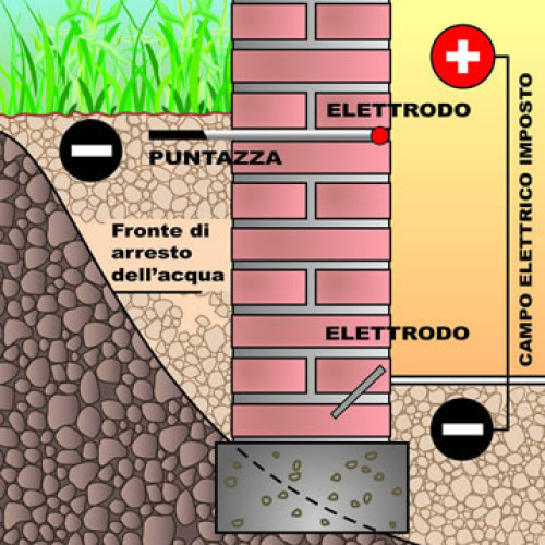 elosystem - deumidificazione umidita risalita