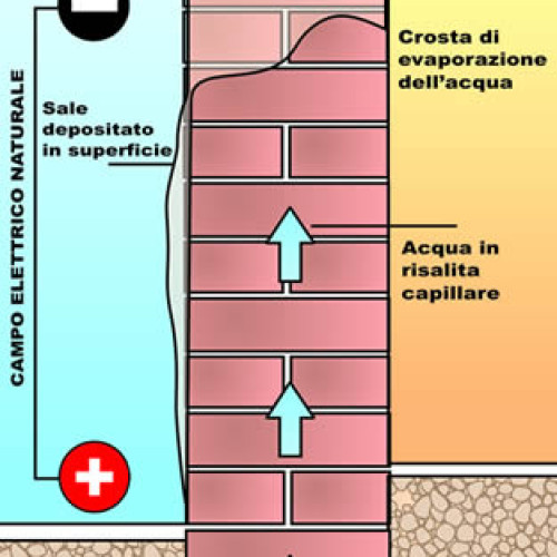 elosystem - deumidificazione umidita risalita