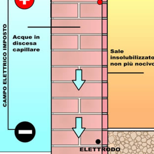 elosystem - deumidificazione umidita risalita